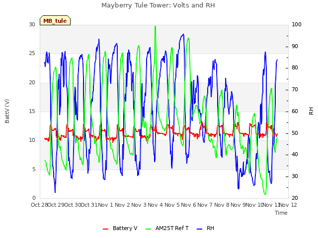 plot of Mayberry Tule Tower: Volts and RH