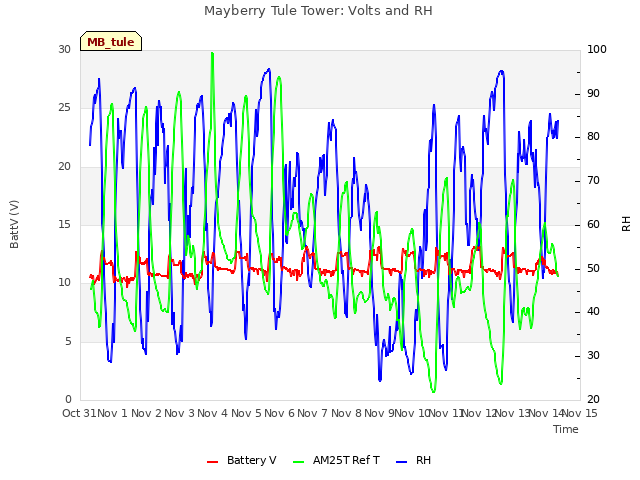 plot of Mayberry Tule Tower: Volts and RH