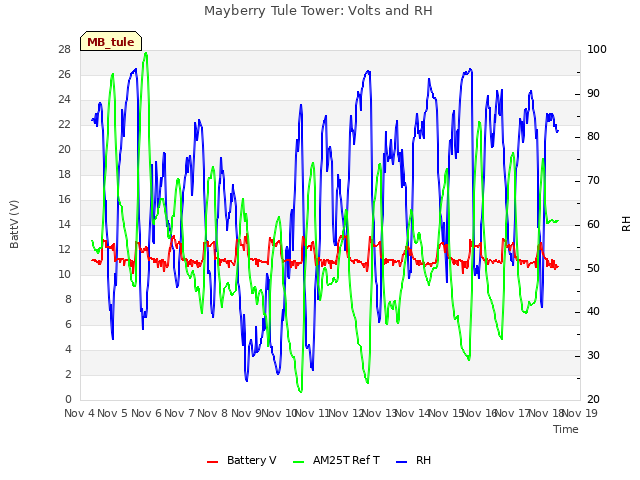 plot of Mayberry Tule Tower: Volts and RH