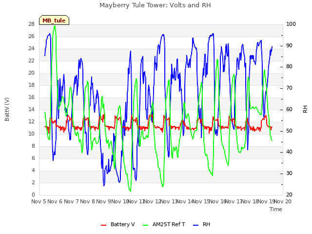 plot of Mayberry Tule Tower: Volts and RH