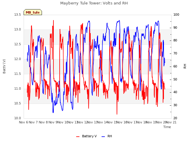 plot of Mayberry Tule Tower: Volts and RH