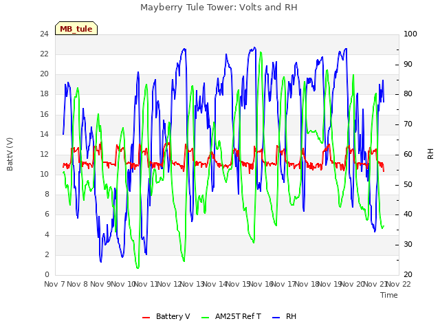 plot of Mayberry Tule Tower: Volts and RH