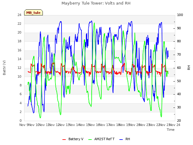 plot of Mayberry Tule Tower: Volts and RH