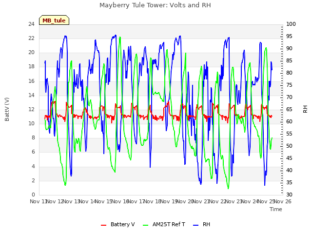 plot of Mayberry Tule Tower: Volts and RH