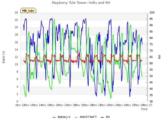 plot of Mayberry Tule Tower: Volts and RH