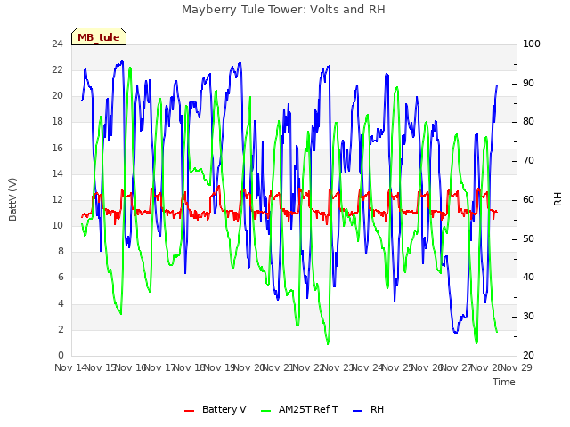 plot of Mayberry Tule Tower: Volts and RH