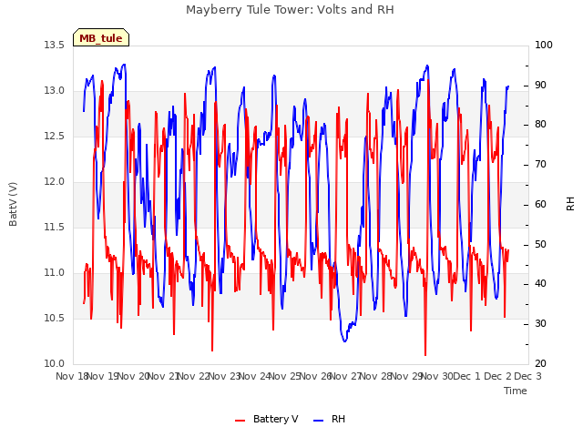 plot of Mayberry Tule Tower: Volts and RH