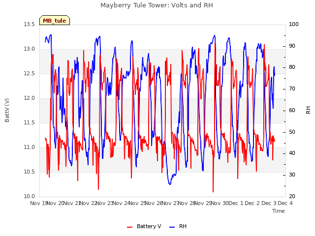 plot of Mayberry Tule Tower: Volts and RH