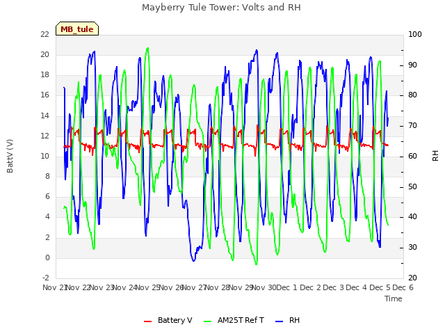 plot of Mayberry Tule Tower: Volts and RH