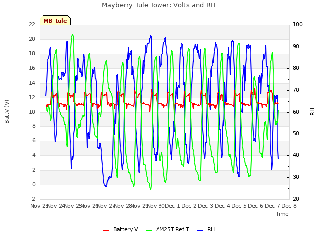 plot of Mayberry Tule Tower: Volts and RH