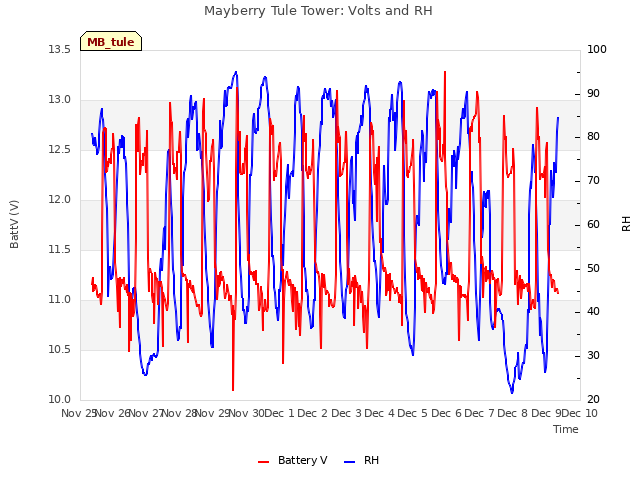 plot of Mayberry Tule Tower: Volts and RH