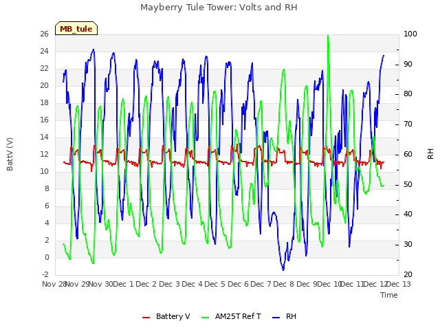 plot of Mayberry Tule Tower: Volts and RH