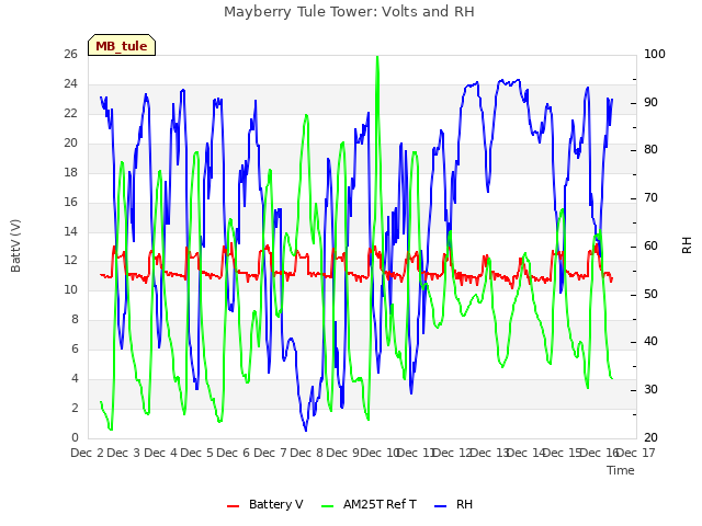 plot of Mayberry Tule Tower: Volts and RH