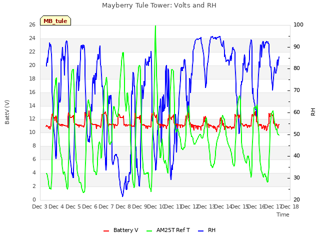 plot of Mayberry Tule Tower: Volts and RH