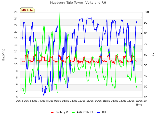 plot of Mayberry Tule Tower: Volts and RH