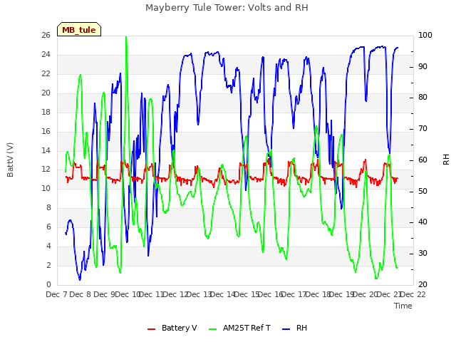 plot of Mayberry Tule Tower: Volts and RH