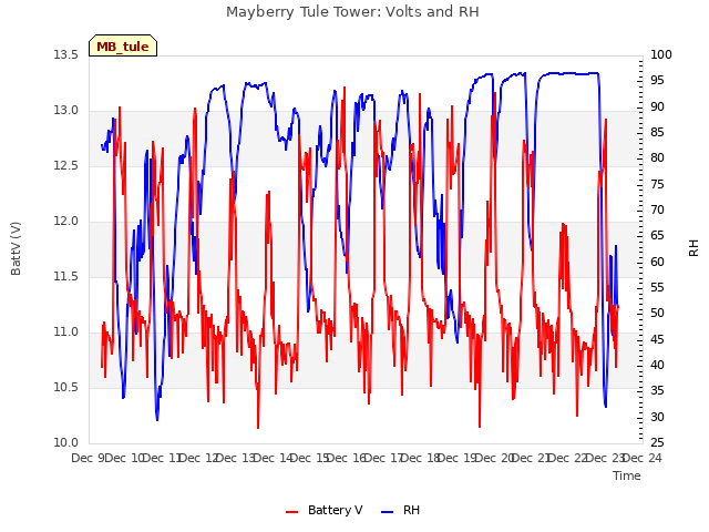 plot of Mayberry Tule Tower: Volts and RH