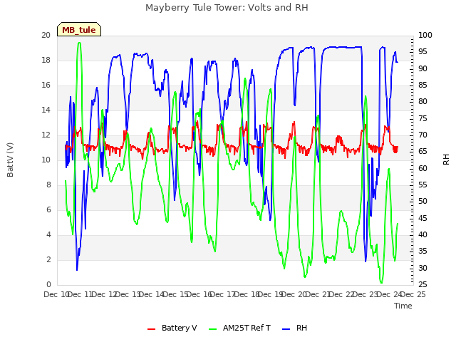 plot of Mayberry Tule Tower: Volts and RH