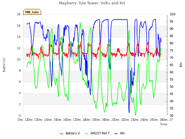 plot of Mayberry Tule Tower: Volts and RH