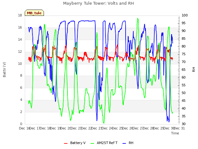 plot of Mayberry Tule Tower: Volts and RH