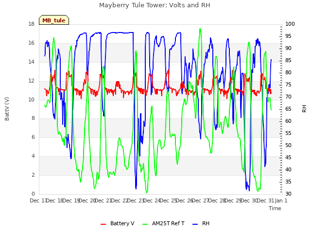 plot of Mayberry Tule Tower: Volts and RH