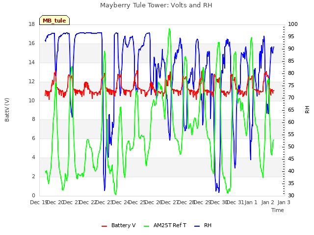 plot of Mayberry Tule Tower: Volts and RH