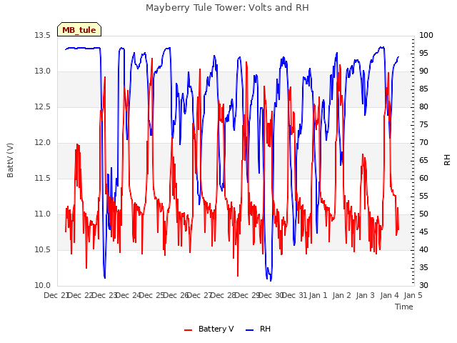 plot of Mayberry Tule Tower: Volts and RH