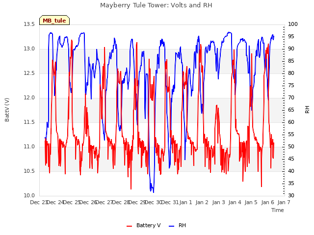 plot of Mayberry Tule Tower: Volts and RH