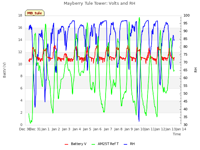 plot of Mayberry Tule Tower: Volts and RH