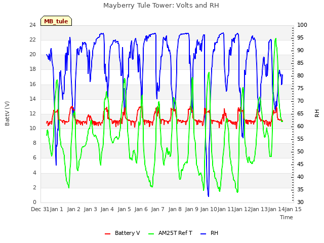 plot of Mayberry Tule Tower: Volts and RH