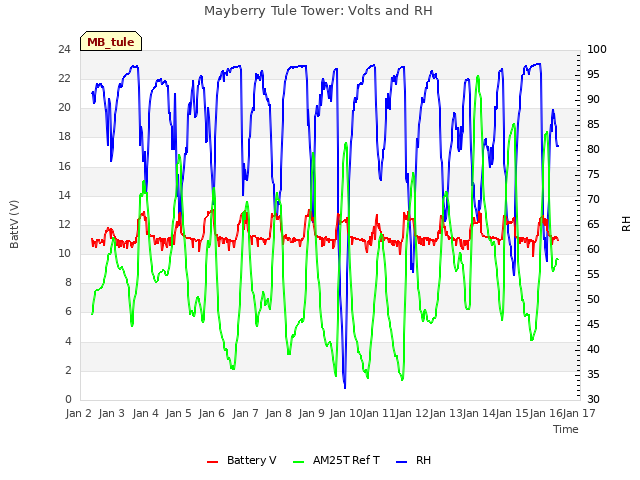 plot of Mayberry Tule Tower: Volts and RH