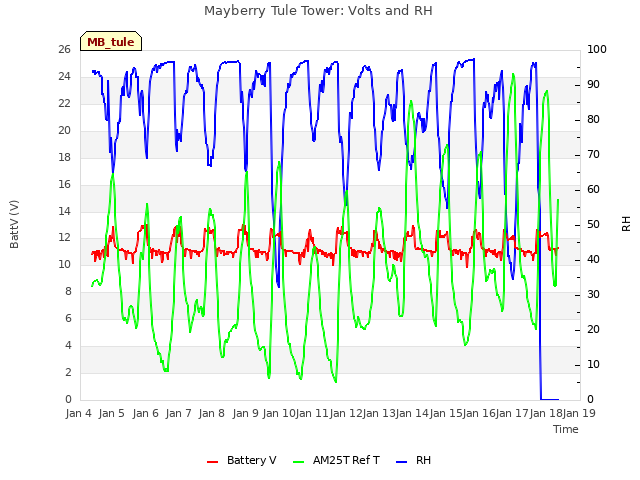 plot of Mayberry Tule Tower: Volts and RH