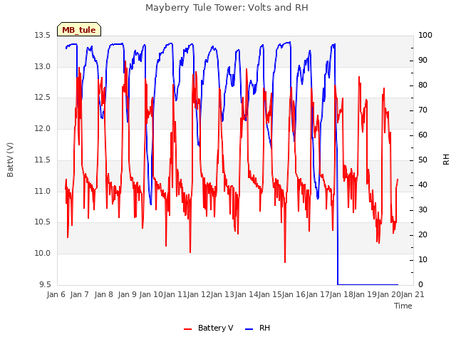 plot of Mayberry Tule Tower: Volts and RH