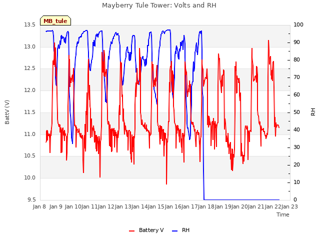 plot of Mayberry Tule Tower: Volts and RH