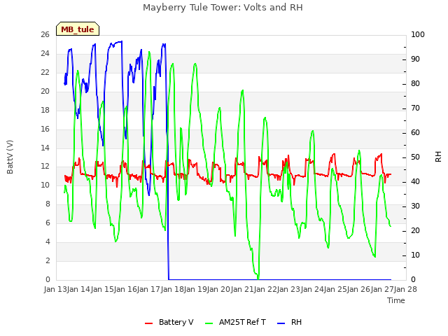 plot of Mayberry Tule Tower: Volts and RH