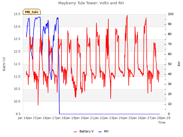 plot of Mayberry Tule Tower: Volts and RH