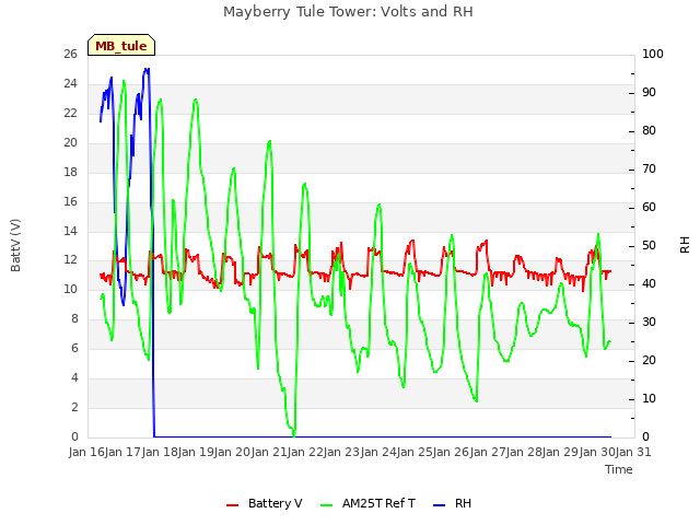 plot of Mayberry Tule Tower: Volts and RH