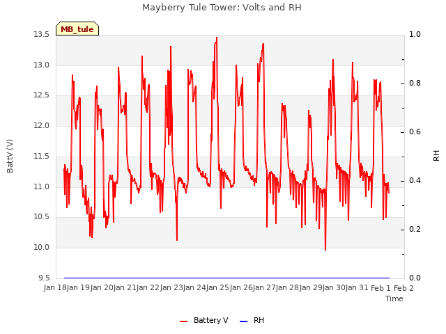 plot of Mayberry Tule Tower: Volts and RH