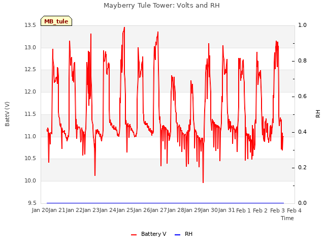 plot of Mayberry Tule Tower: Volts and RH