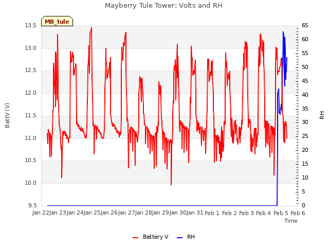 plot of Mayberry Tule Tower: Volts and RH