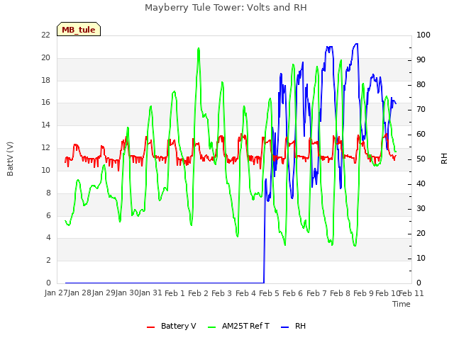 plot of Mayberry Tule Tower: Volts and RH