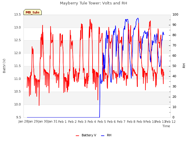 plot of Mayberry Tule Tower: Volts and RH