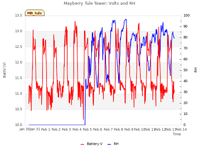 plot of Mayberry Tule Tower: Volts and RH