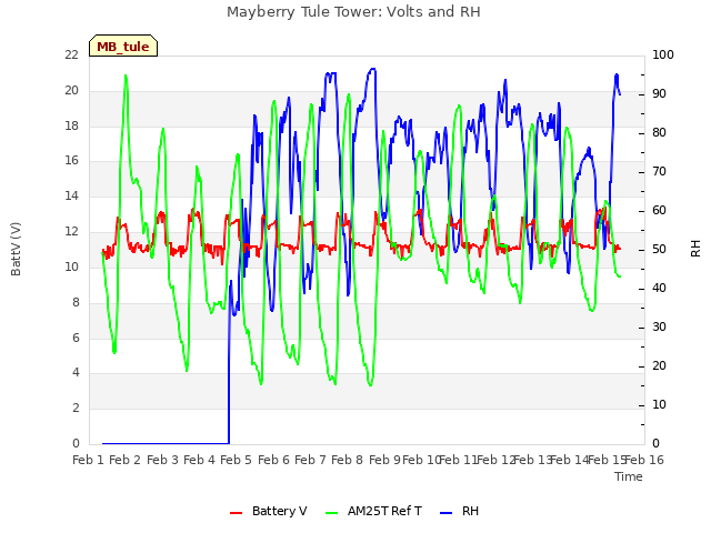 plot of Mayberry Tule Tower: Volts and RH