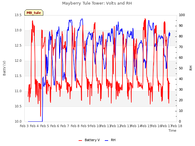 plot of Mayberry Tule Tower: Volts and RH