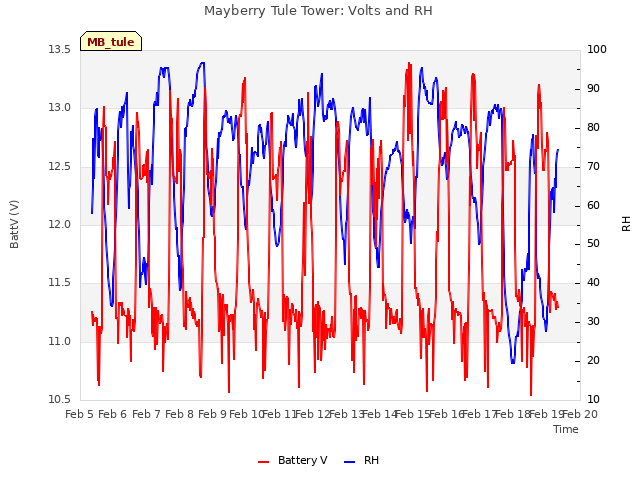 plot of Mayberry Tule Tower: Volts and RH