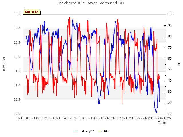 plot of Mayberry Tule Tower: Volts and RH