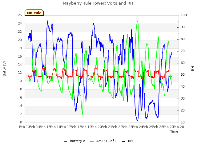 plot of Mayberry Tule Tower: Volts and RH