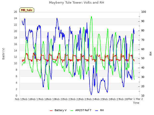 plot of Mayberry Tule Tower: Volts and RH