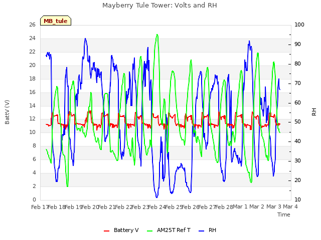 plot of Mayberry Tule Tower: Volts and RH